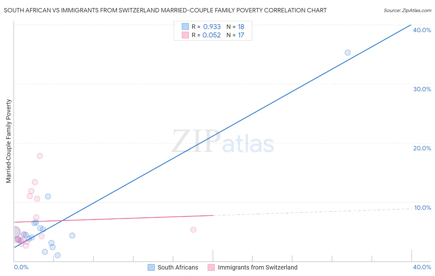 South African vs Immigrants from Switzerland Married-Couple Family Poverty