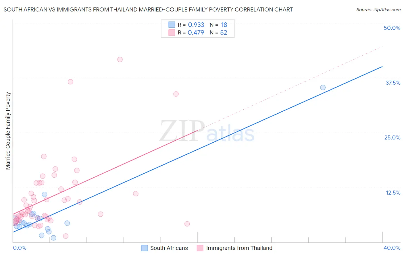 South African vs Immigrants from Thailand Married-Couple Family Poverty