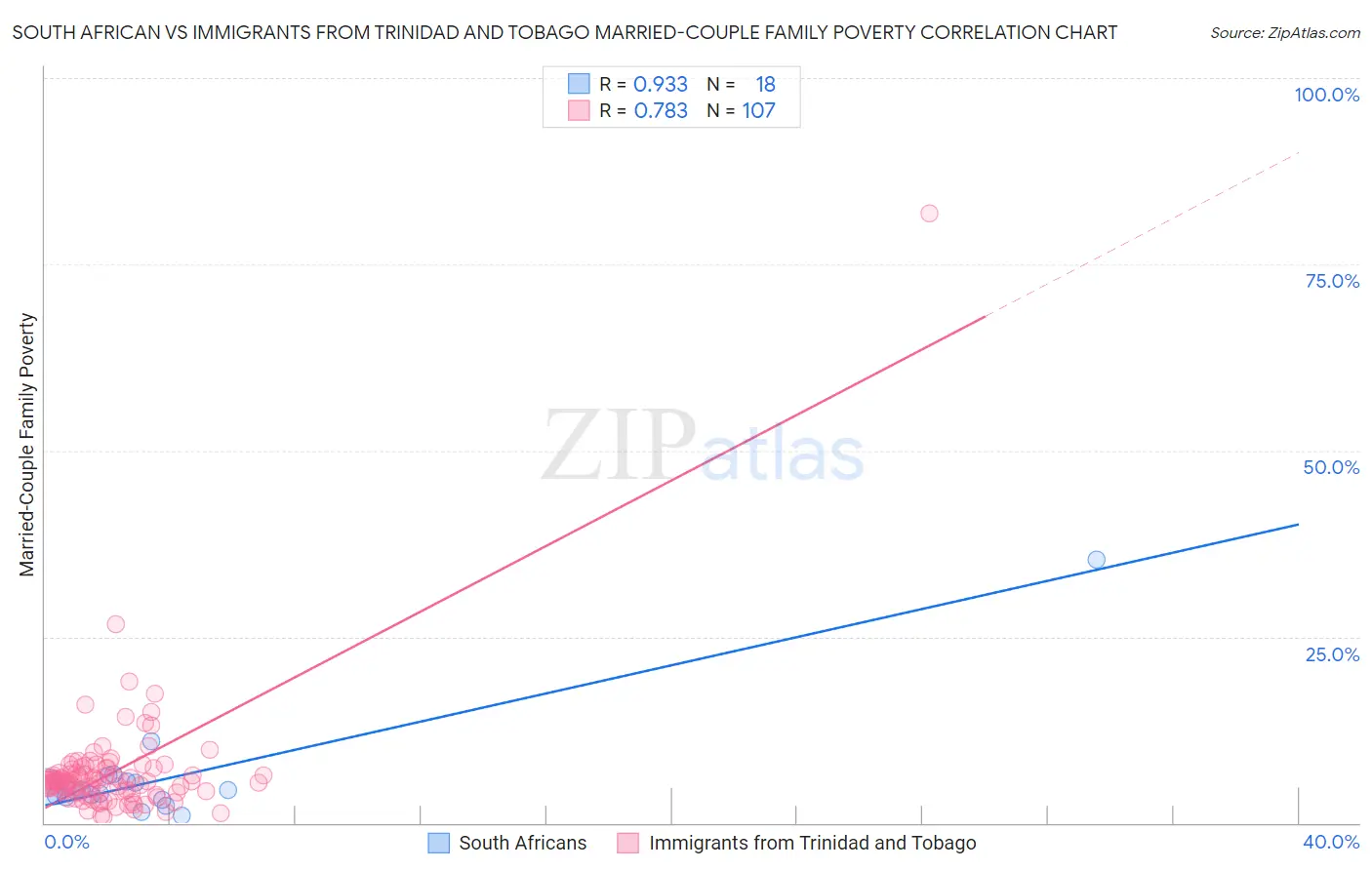 South African vs Immigrants from Trinidad and Tobago Married-Couple Family Poverty