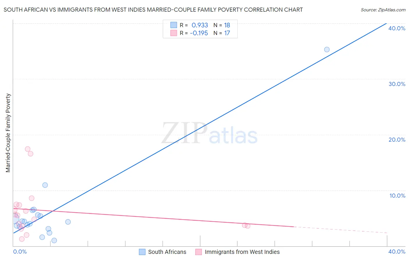 South African vs Immigrants from West Indies Married-Couple Family Poverty