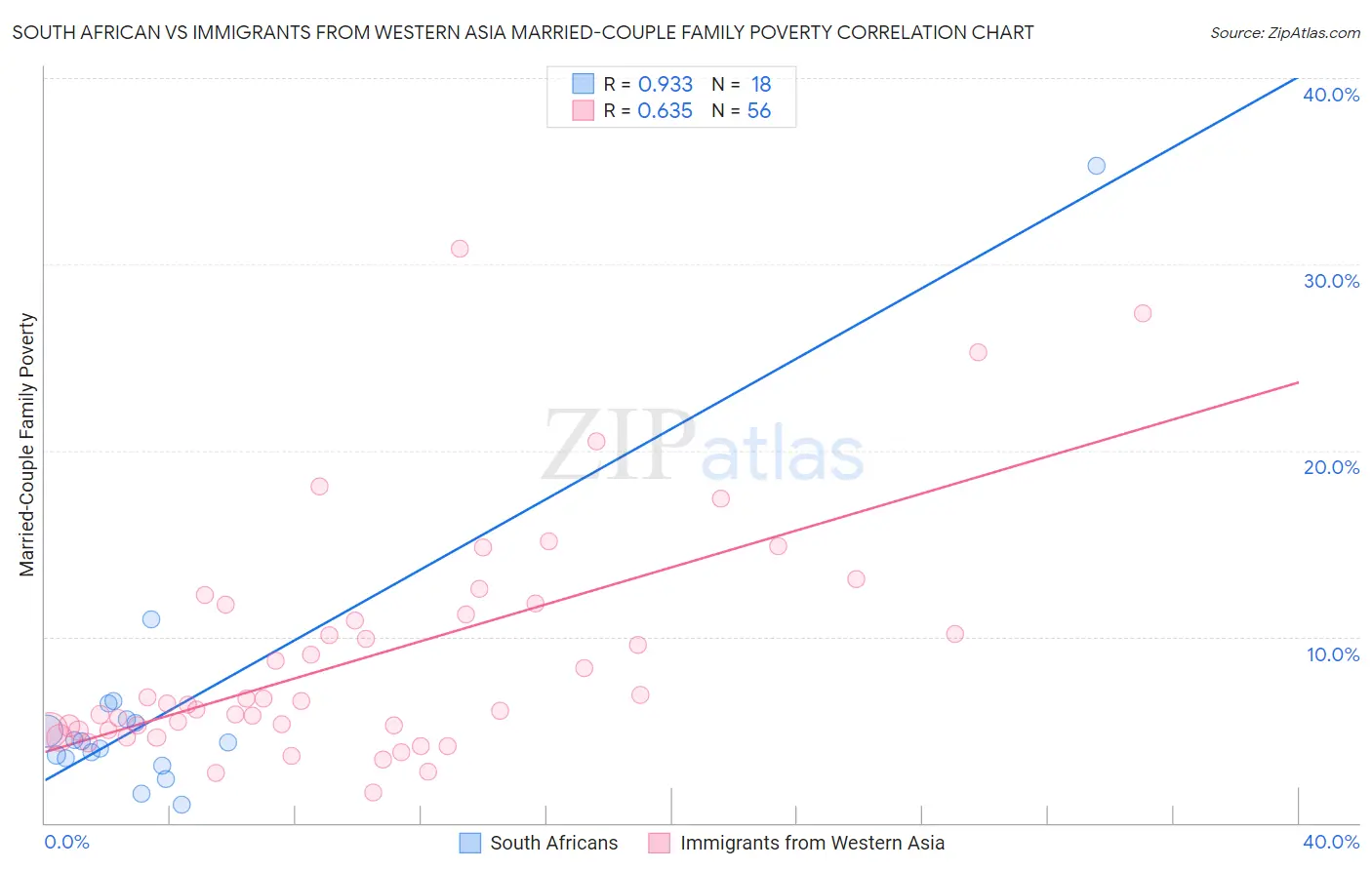 South African vs Immigrants from Western Asia Married-Couple Family Poverty