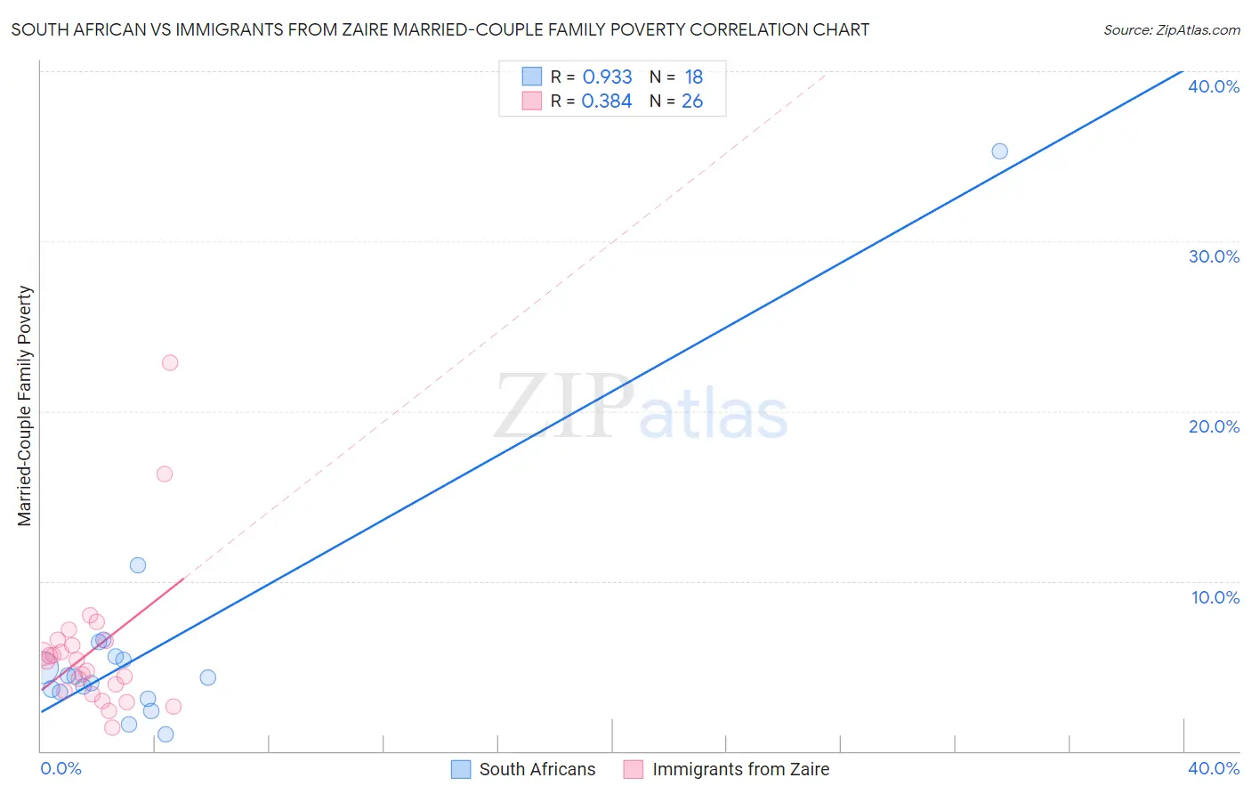 South African vs Immigrants from Zaire Married-Couple Family Poverty