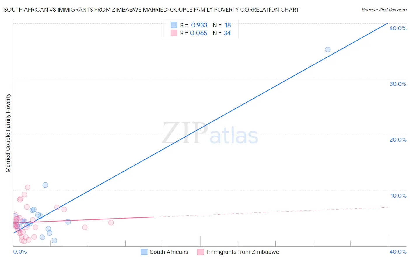 South African vs Immigrants from Zimbabwe Married-Couple Family Poverty