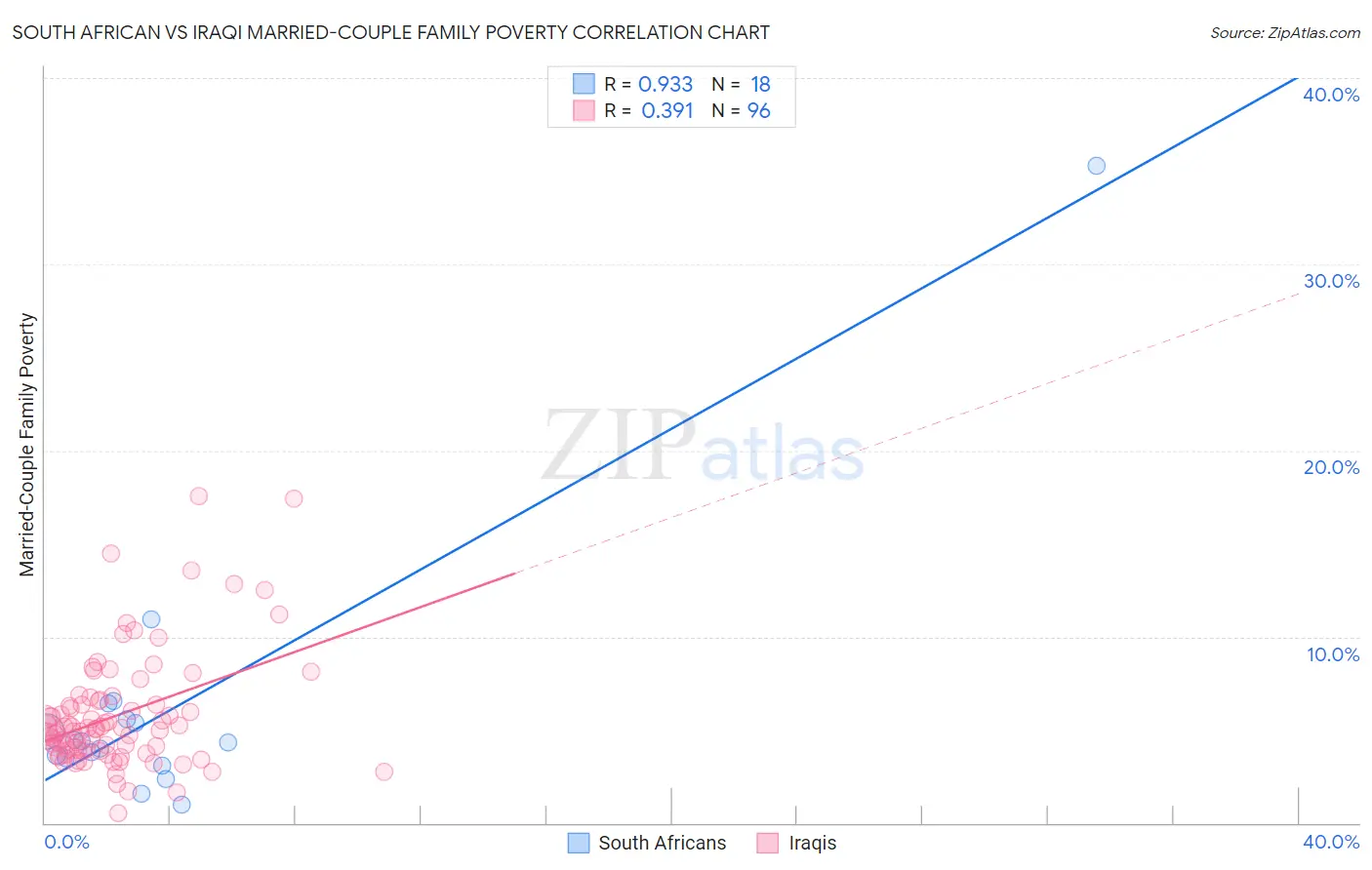 South African vs Iraqi Married-Couple Family Poverty