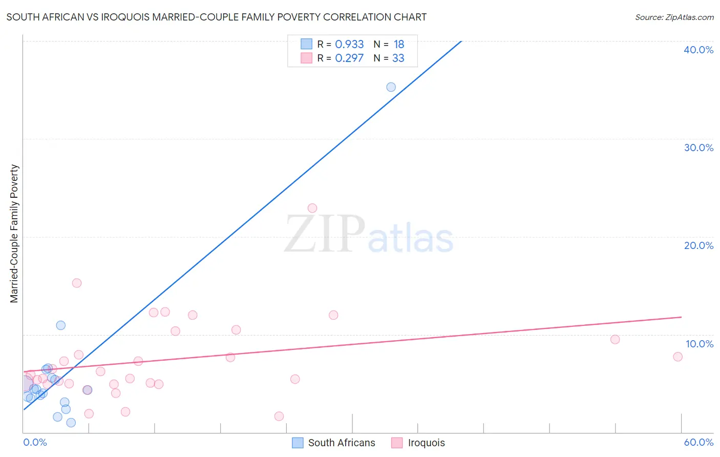 South African vs Iroquois Married-Couple Family Poverty