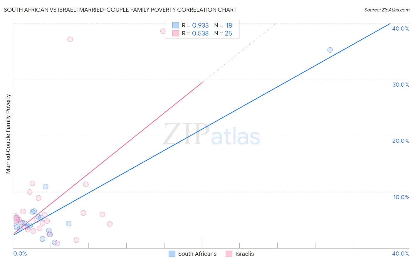 South African vs Israeli Married-Couple Family Poverty