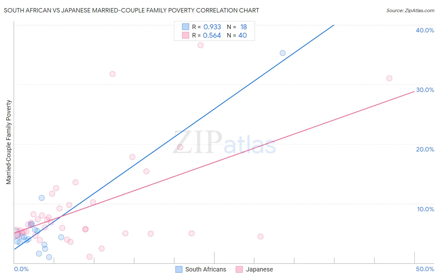 South African vs Japanese Married-Couple Family Poverty