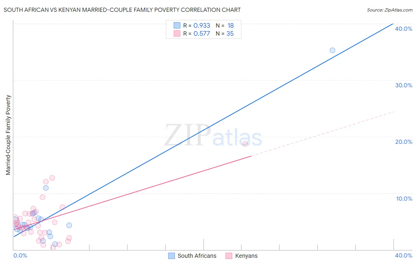 South African vs Kenyan Married-Couple Family Poverty