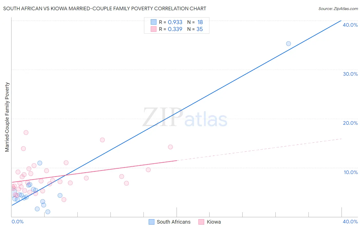 South African vs Kiowa Married-Couple Family Poverty