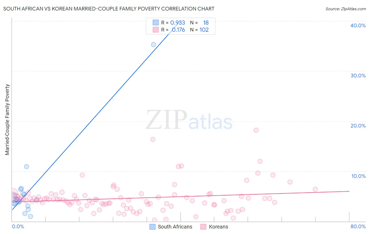 South African vs Korean Married-Couple Family Poverty