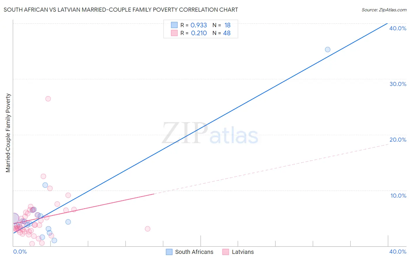 South African vs Latvian Married-Couple Family Poverty