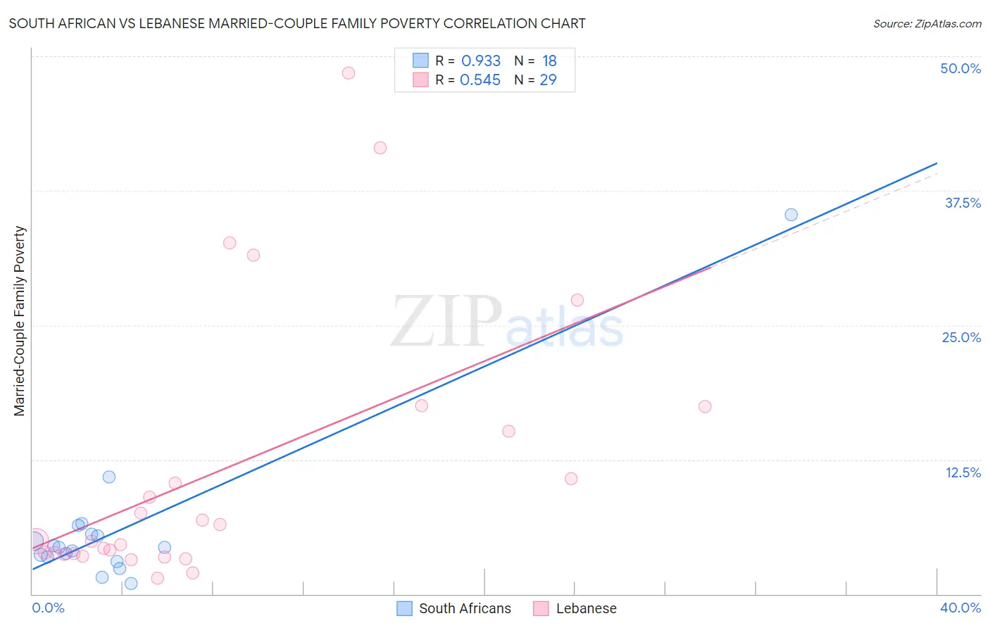 South African vs Lebanese Married-Couple Family Poverty
