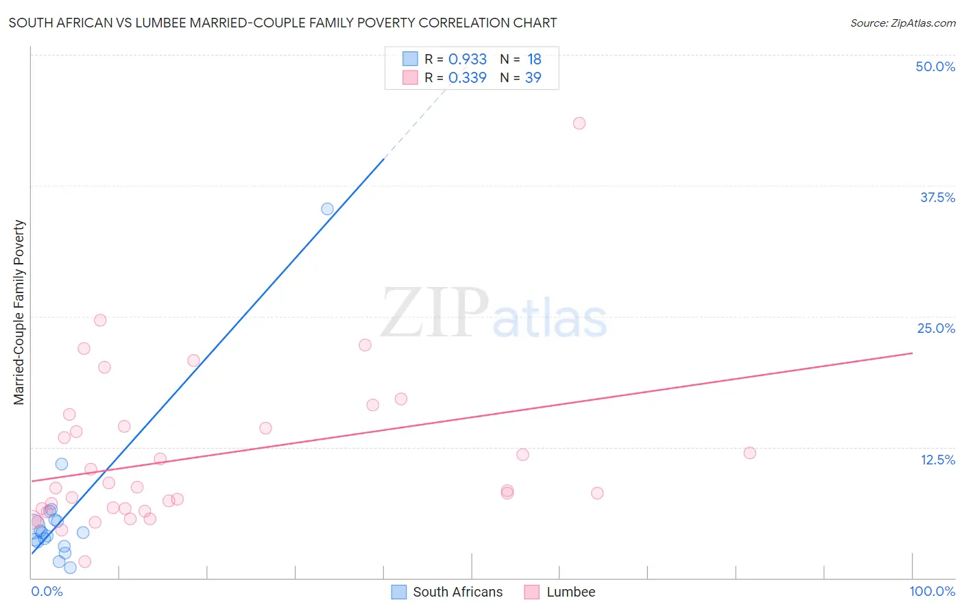 South African vs Lumbee Married-Couple Family Poverty