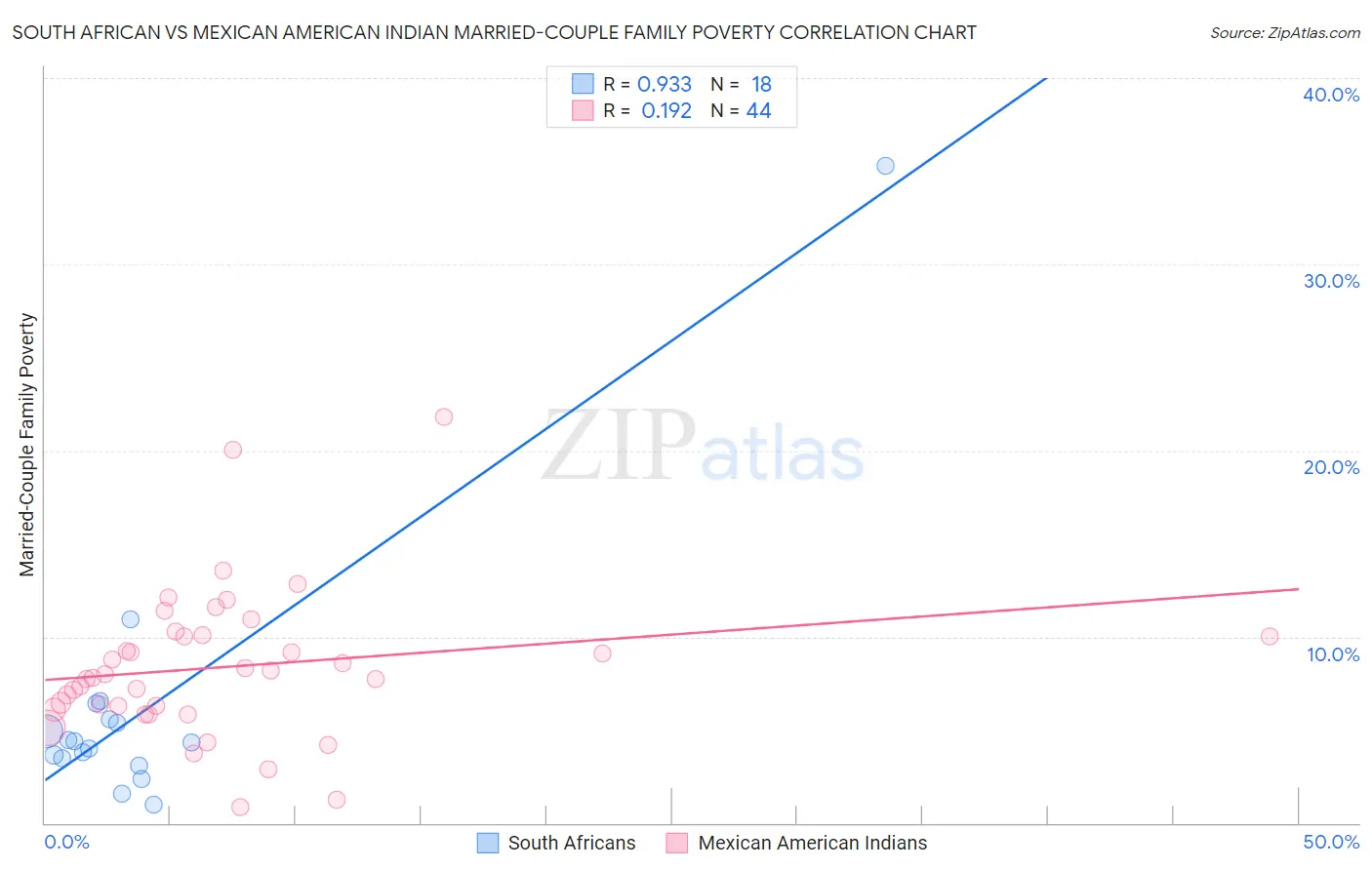 South African vs Mexican American Indian Married-Couple Family Poverty