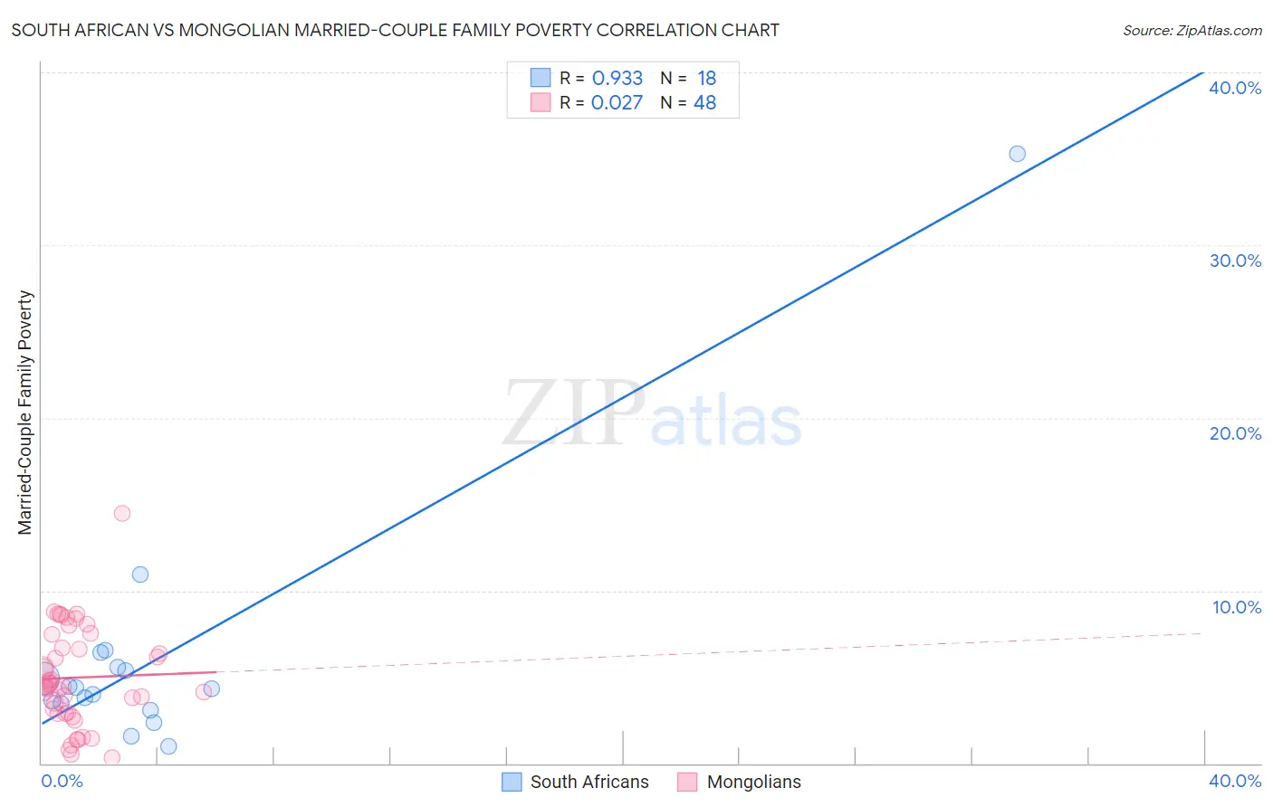 South African vs Mongolian Married-Couple Family Poverty
