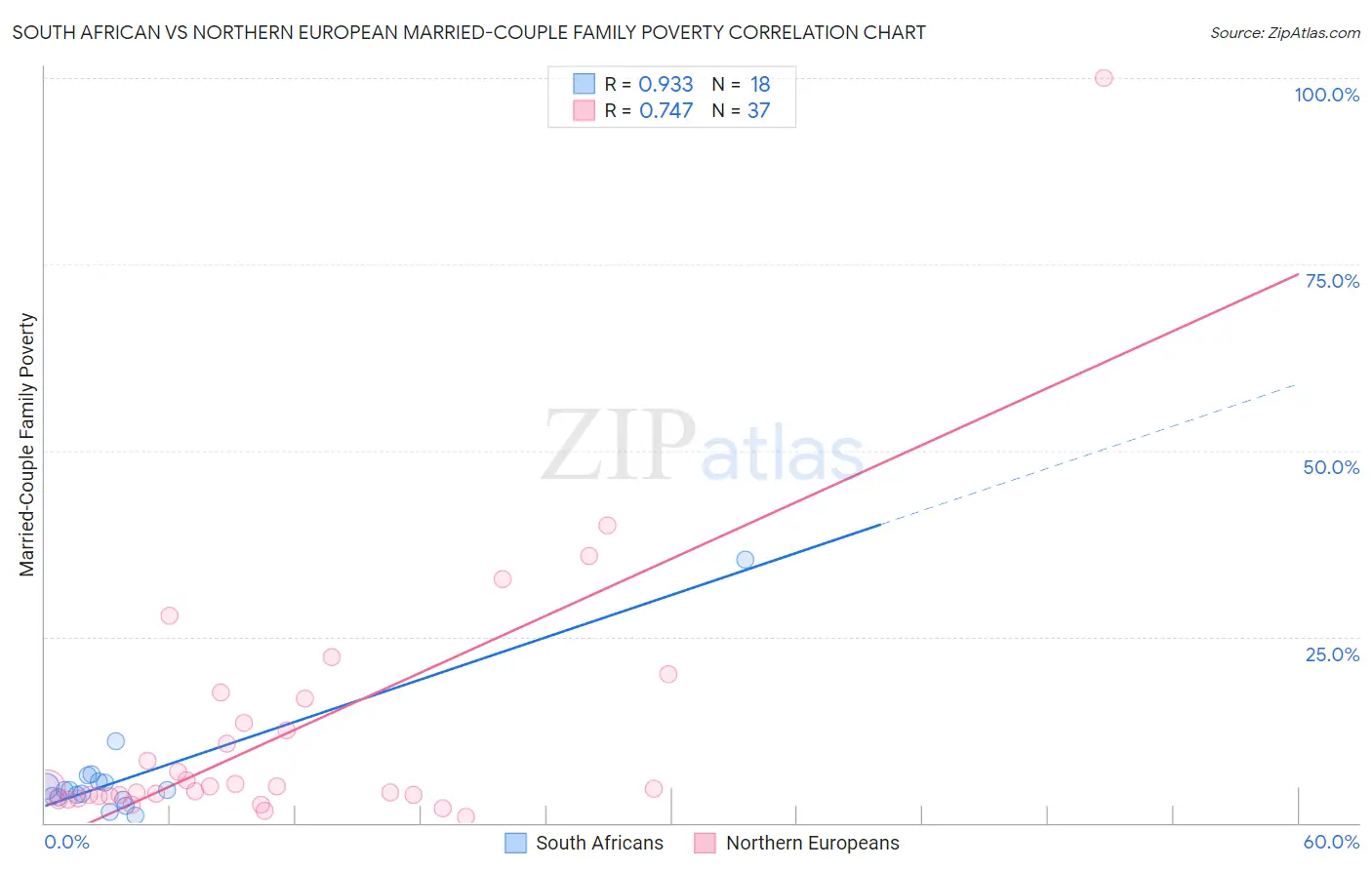 South African vs Northern European Married-Couple Family Poverty