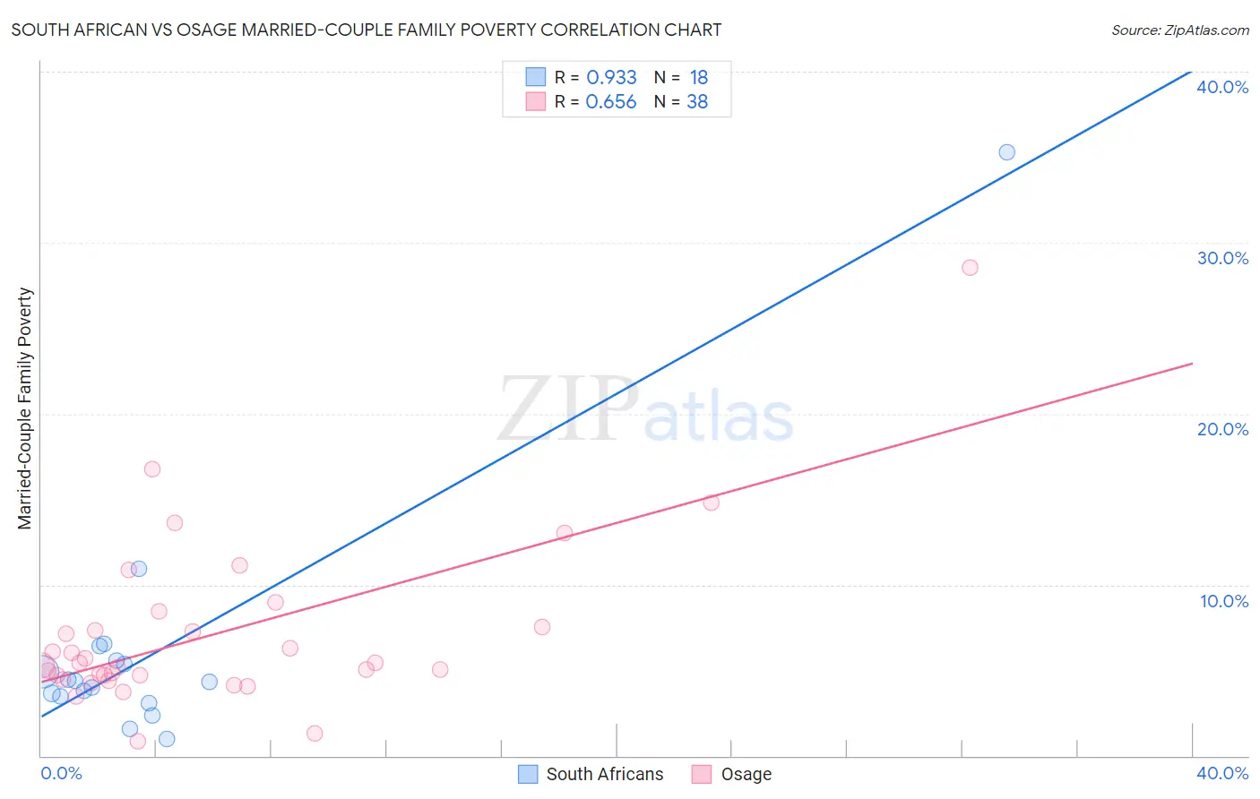 South African vs Osage Married-Couple Family Poverty