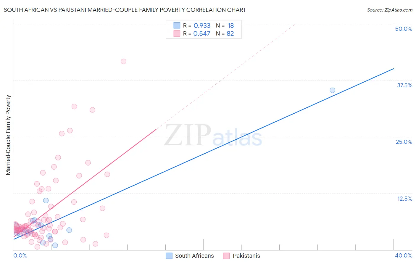 South African vs Pakistani Married-Couple Family Poverty