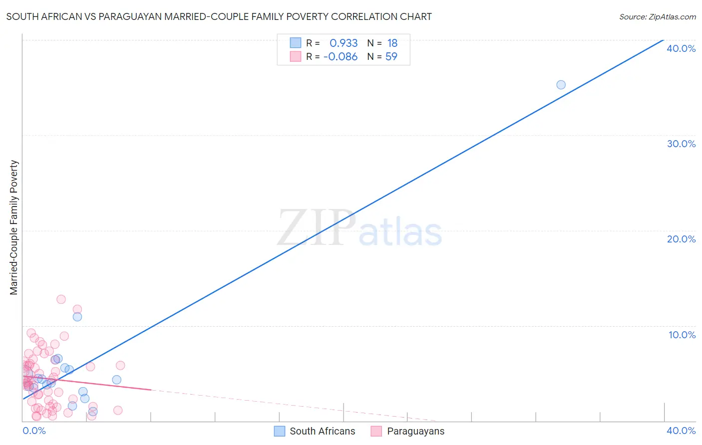 South African vs Paraguayan Married-Couple Family Poverty