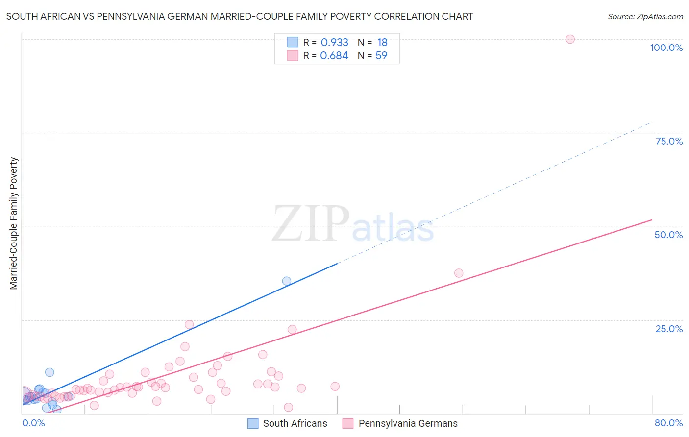 South African vs Pennsylvania German Married-Couple Family Poverty