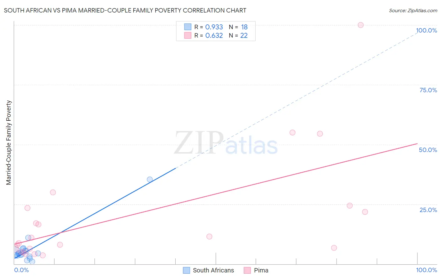 South African vs Pima Married-Couple Family Poverty