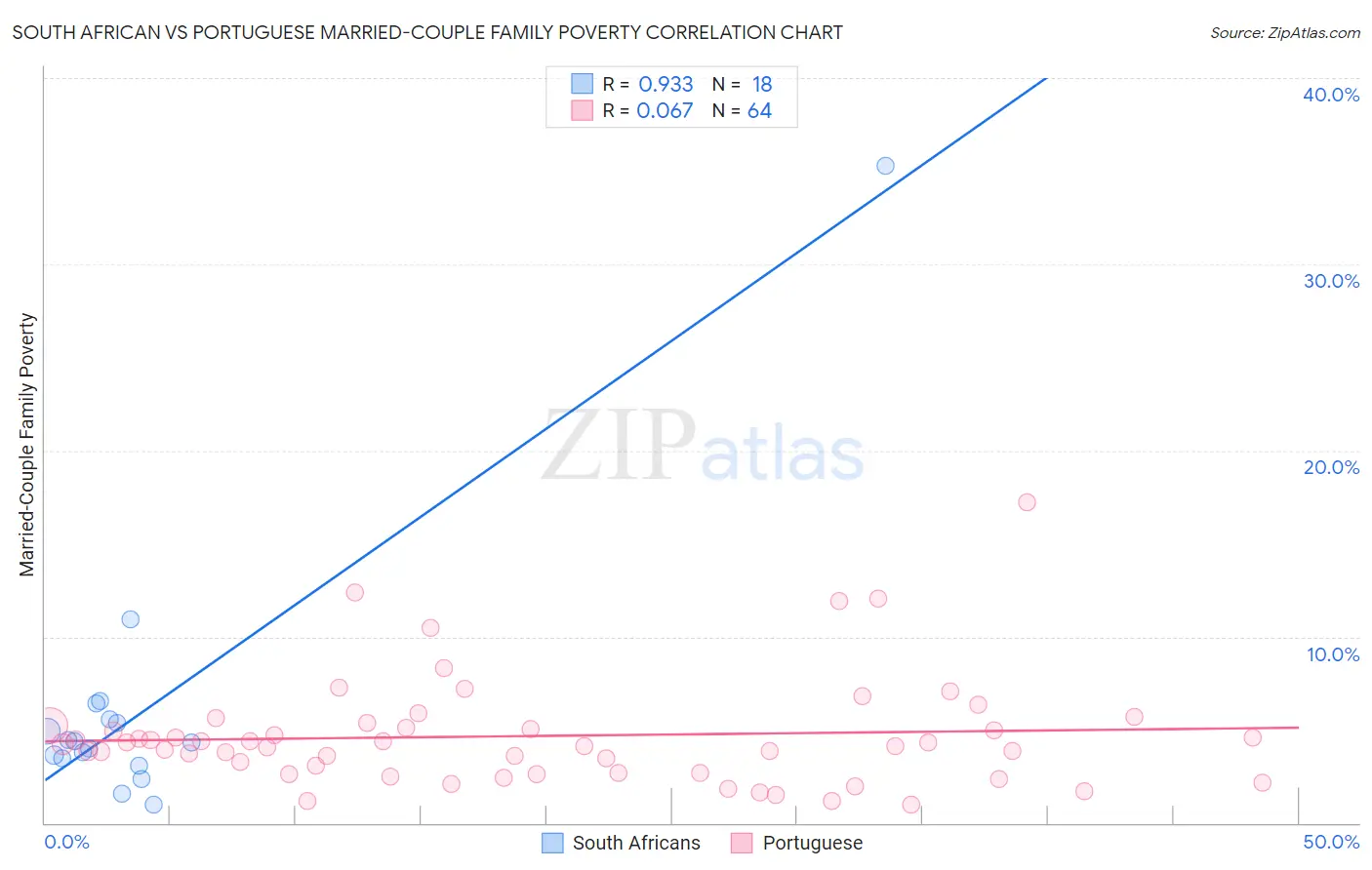 South African vs Portuguese Married-Couple Family Poverty