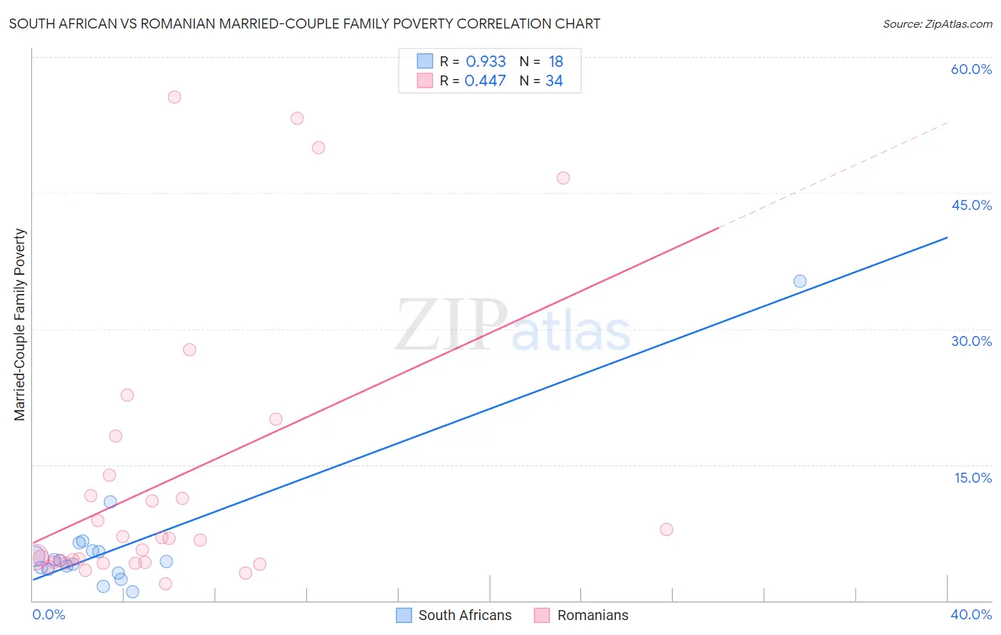 South African vs Romanian Married-Couple Family Poverty