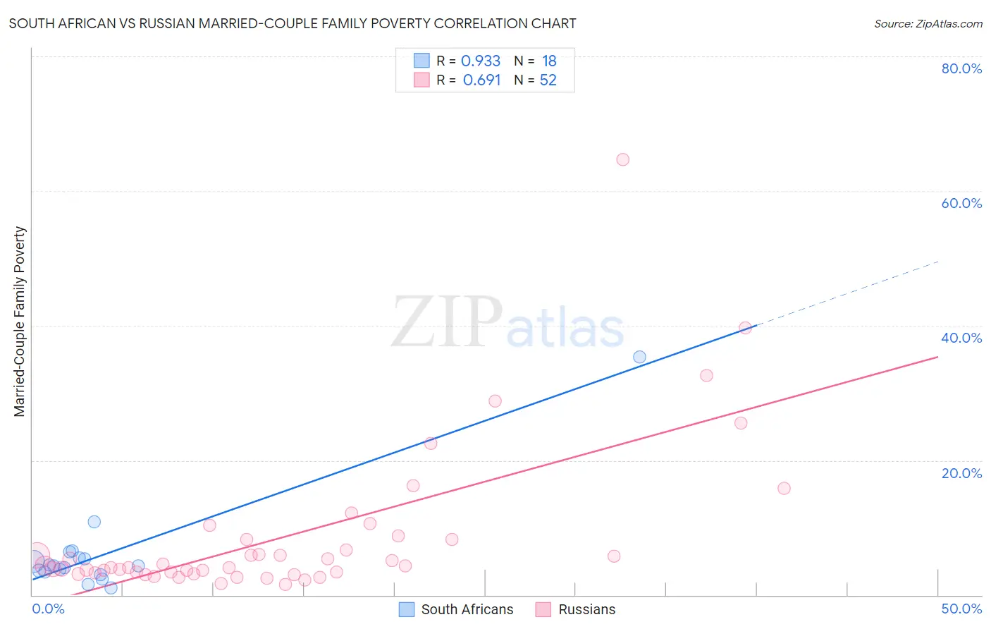 South African vs Russian Married-Couple Family Poverty