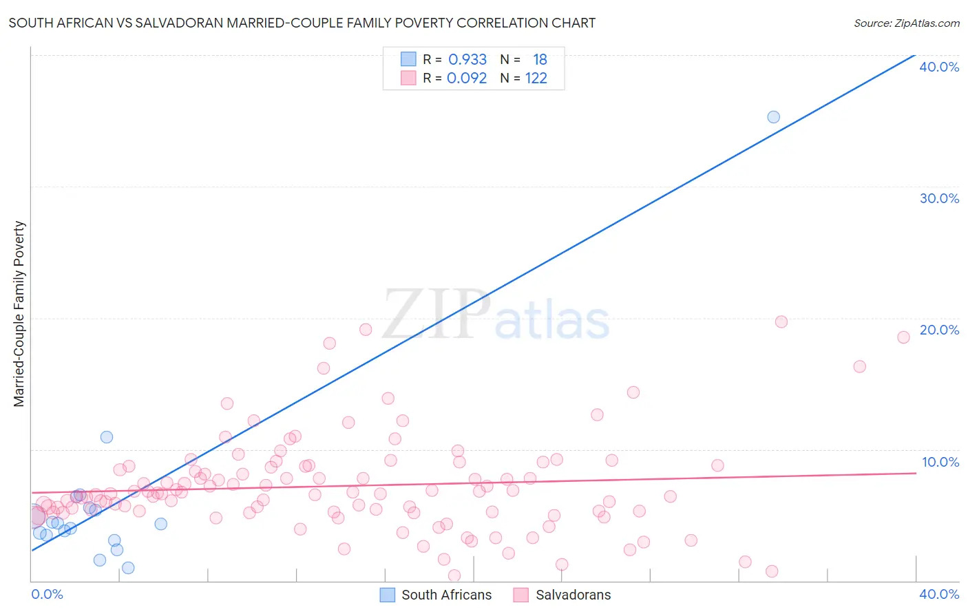 South African vs Salvadoran Married-Couple Family Poverty