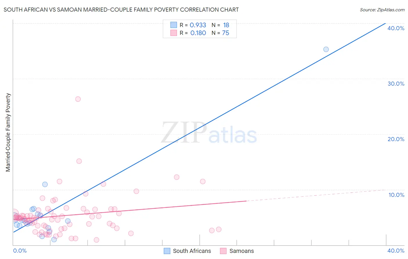 South African vs Samoan Married-Couple Family Poverty