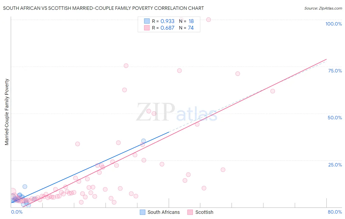South African vs Scottish Married-Couple Family Poverty