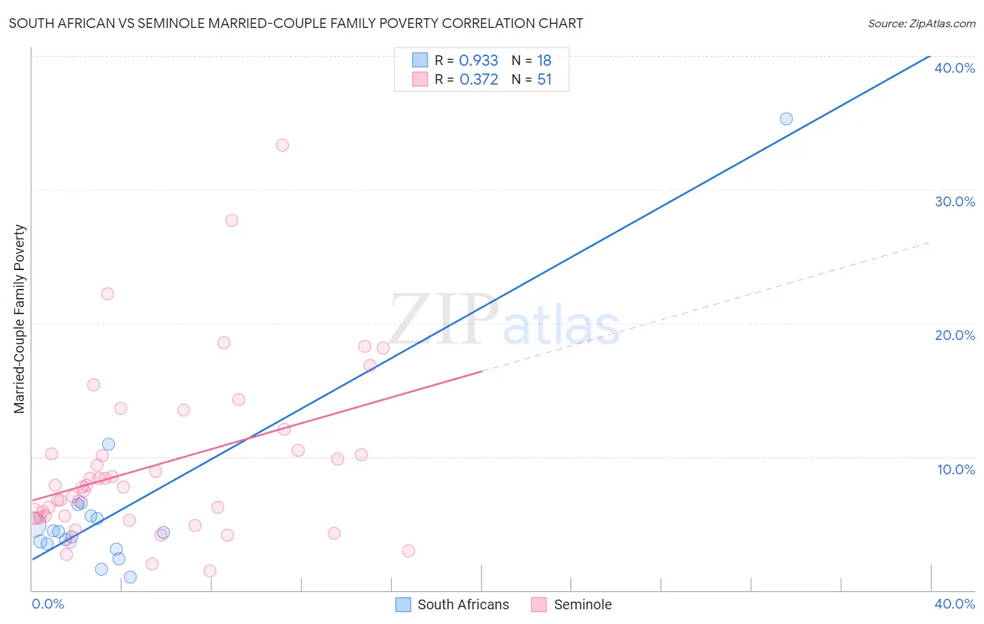 South African vs Seminole Married-Couple Family Poverty