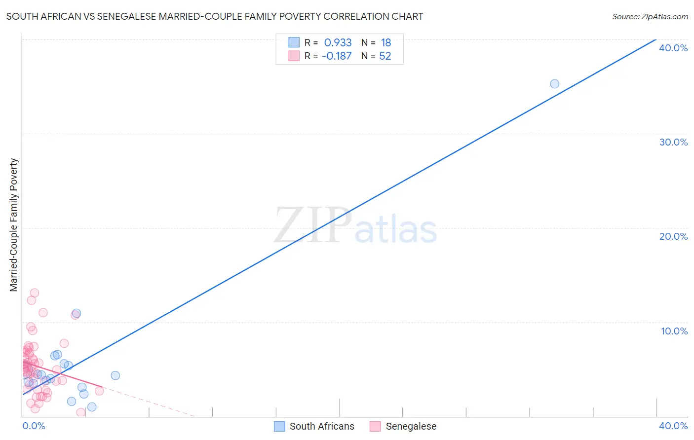 South African vs Senegalese Married-Couple Family Poverty