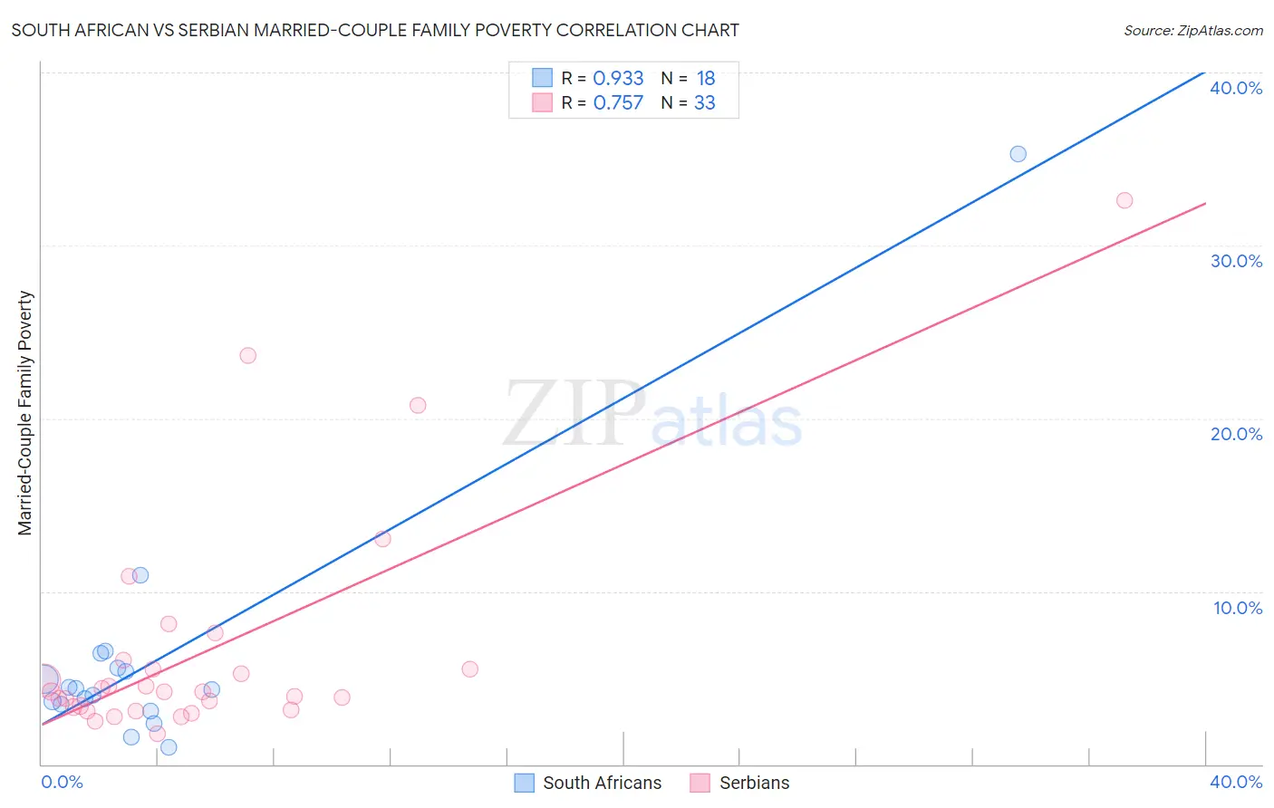 South African vs Serbian Married-Couple Family Poverty