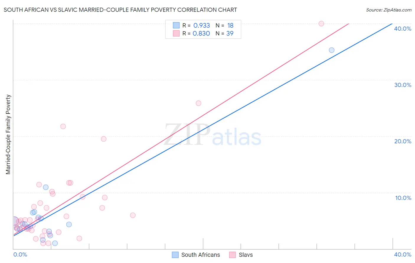 South African vs Slavic Married-Couple Family Poverty