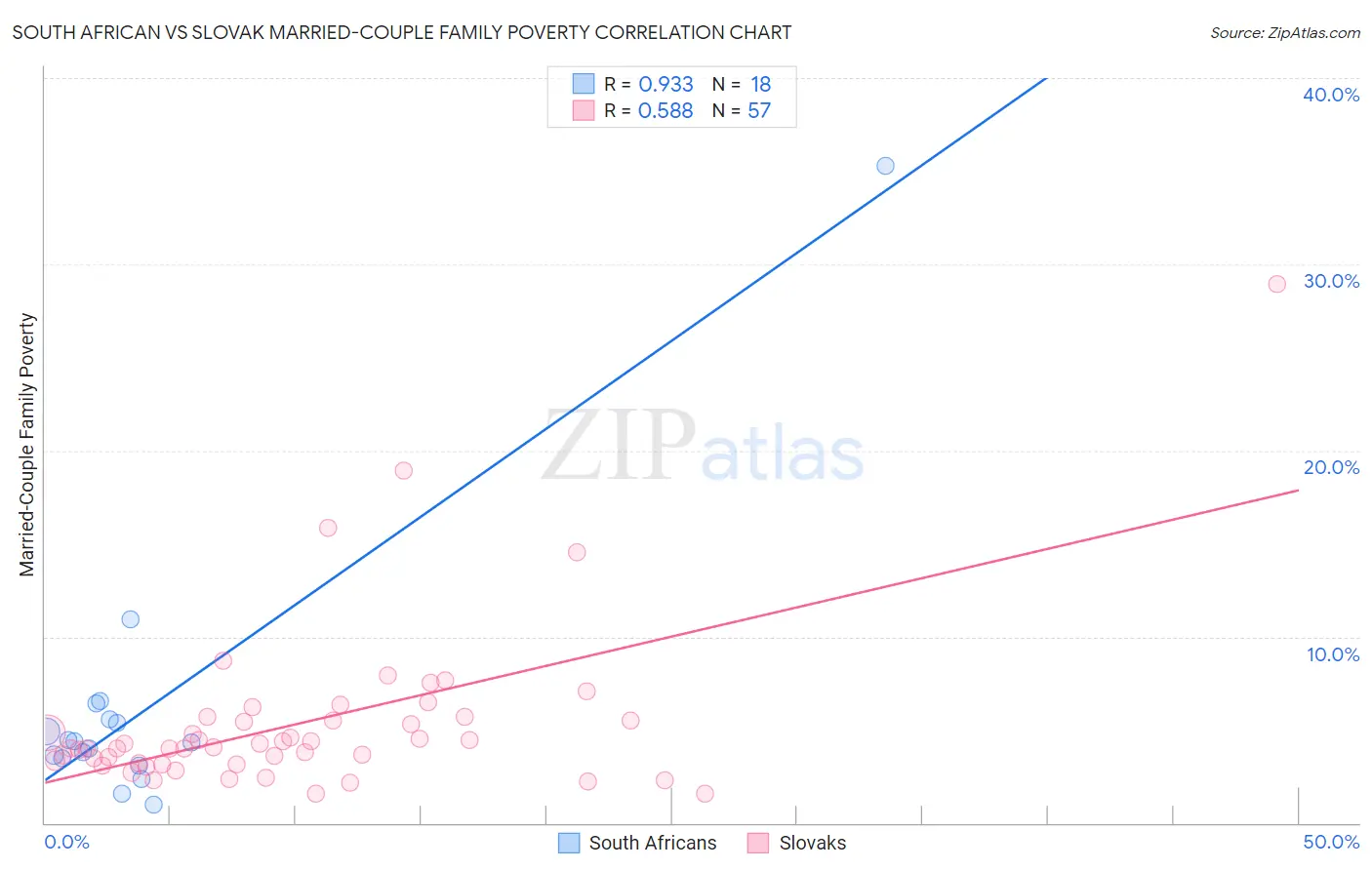 South African vs Slovak Married-Couple Family Poverty