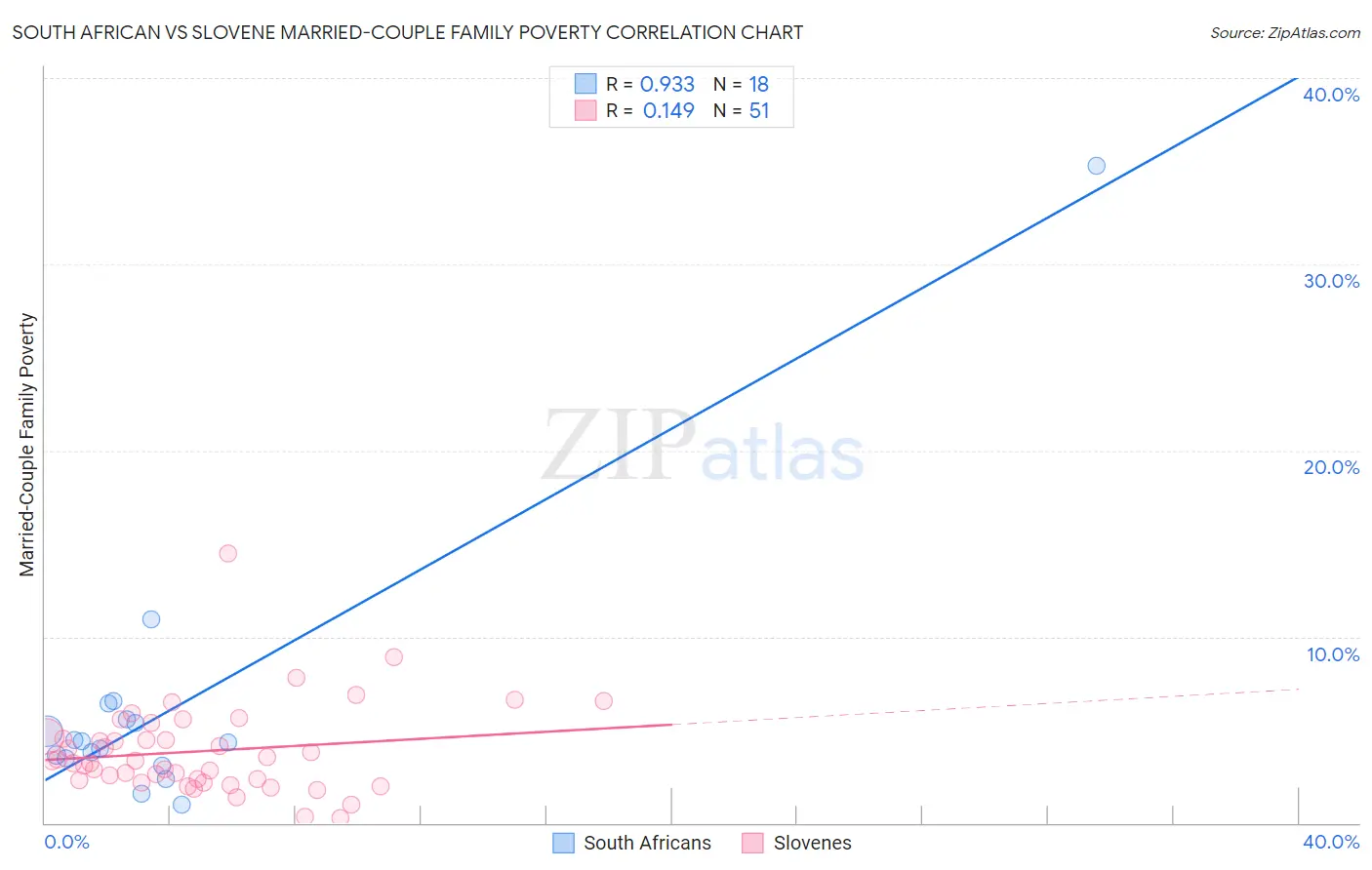 South African vs Slovene Married-Couple Family Poverty