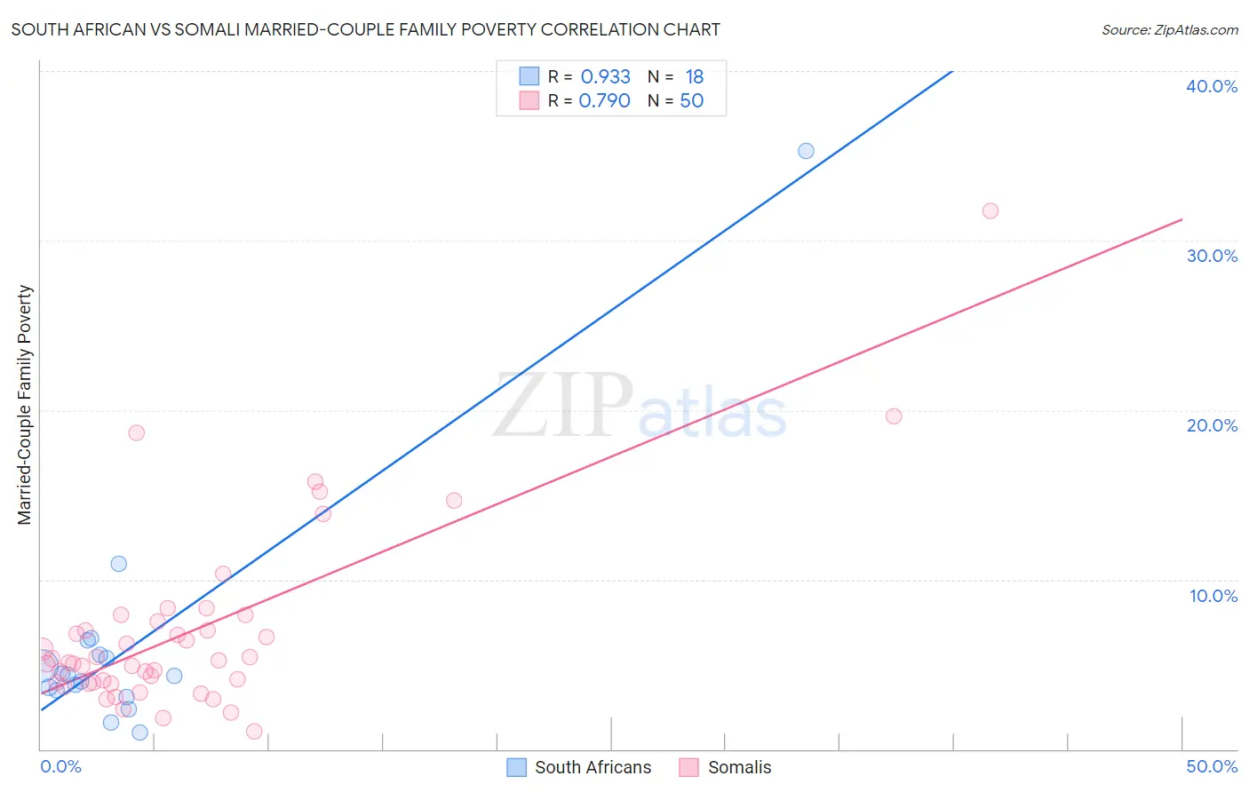 South African vs Somali Married-Couple Family Poverty