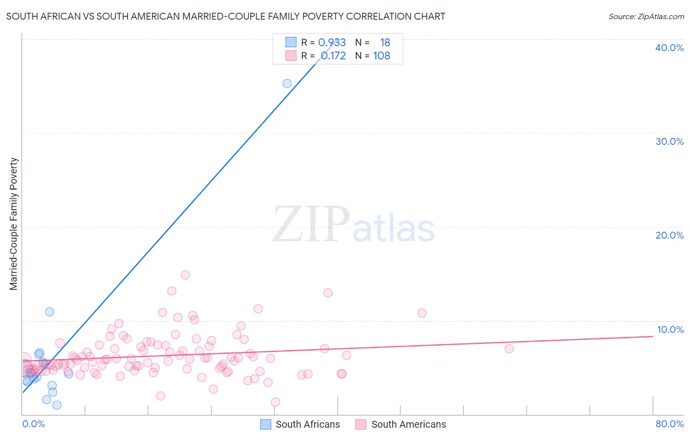 South African vs South American Married-Couple Family Poverty