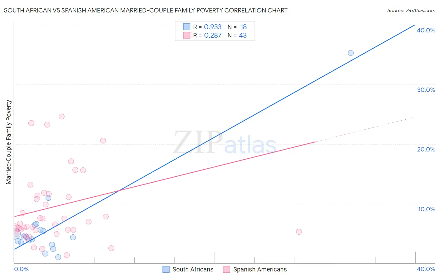 South African vs Spanish American Married-Couple Family Poverty