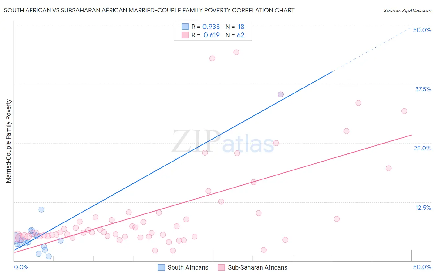 South African vs Subsaharan African Married-Couple Family Poverty