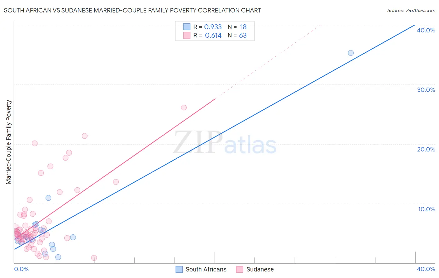 South African vs Sudanese Married-Couple Family Poverty