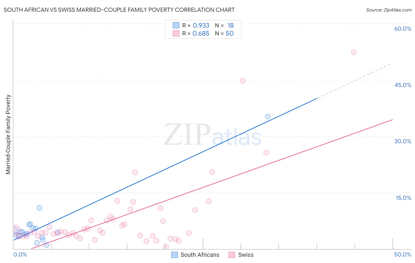 South African vs Swiss Married-Couple Family Poverty