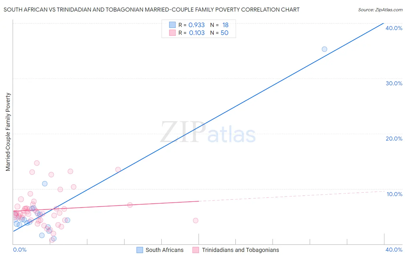 South African vs Trinidadian and Tobagonian Married-Couple Family Poverty