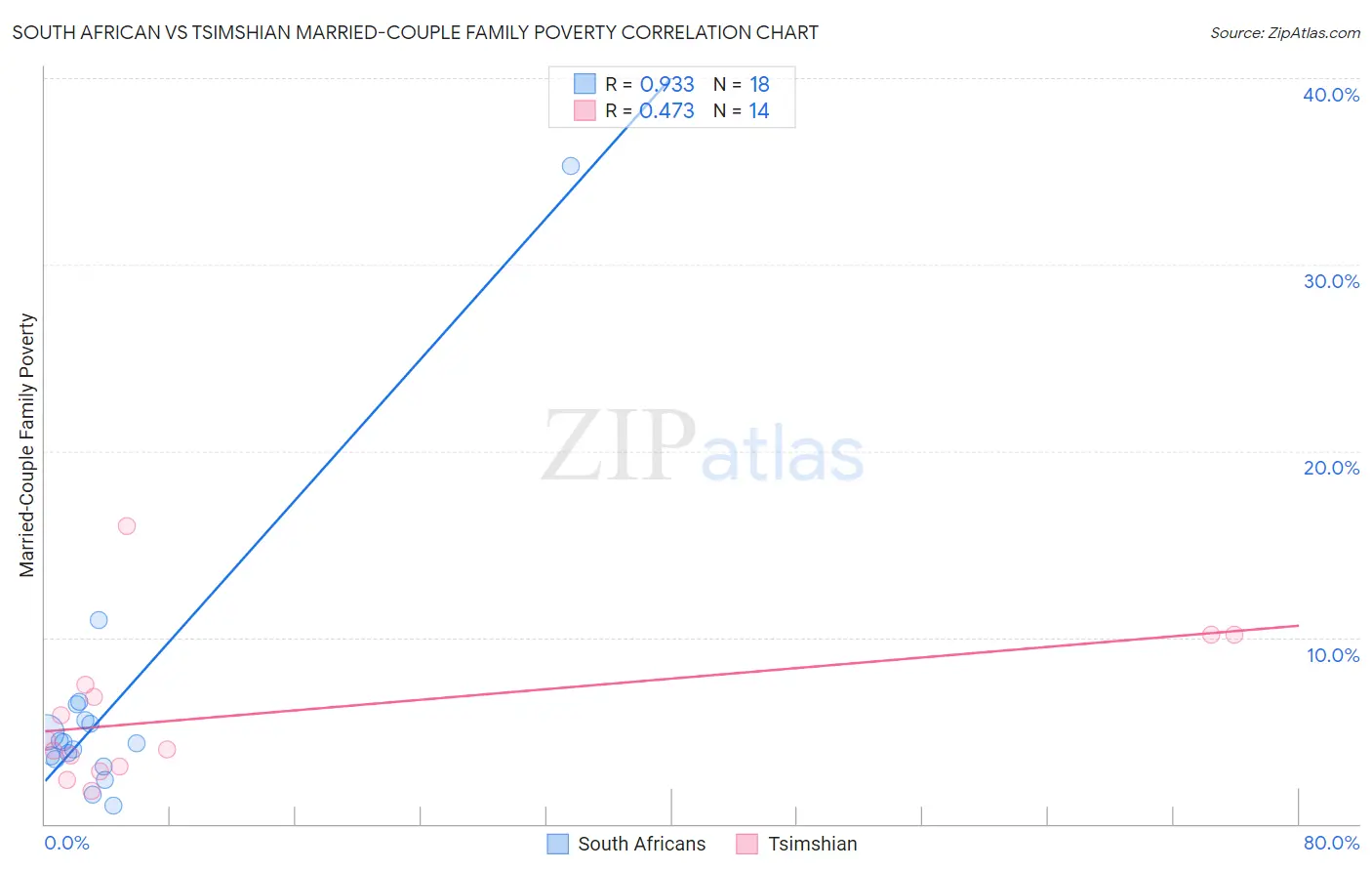 South African vs Tsimshian Married-Couple Family Poverty