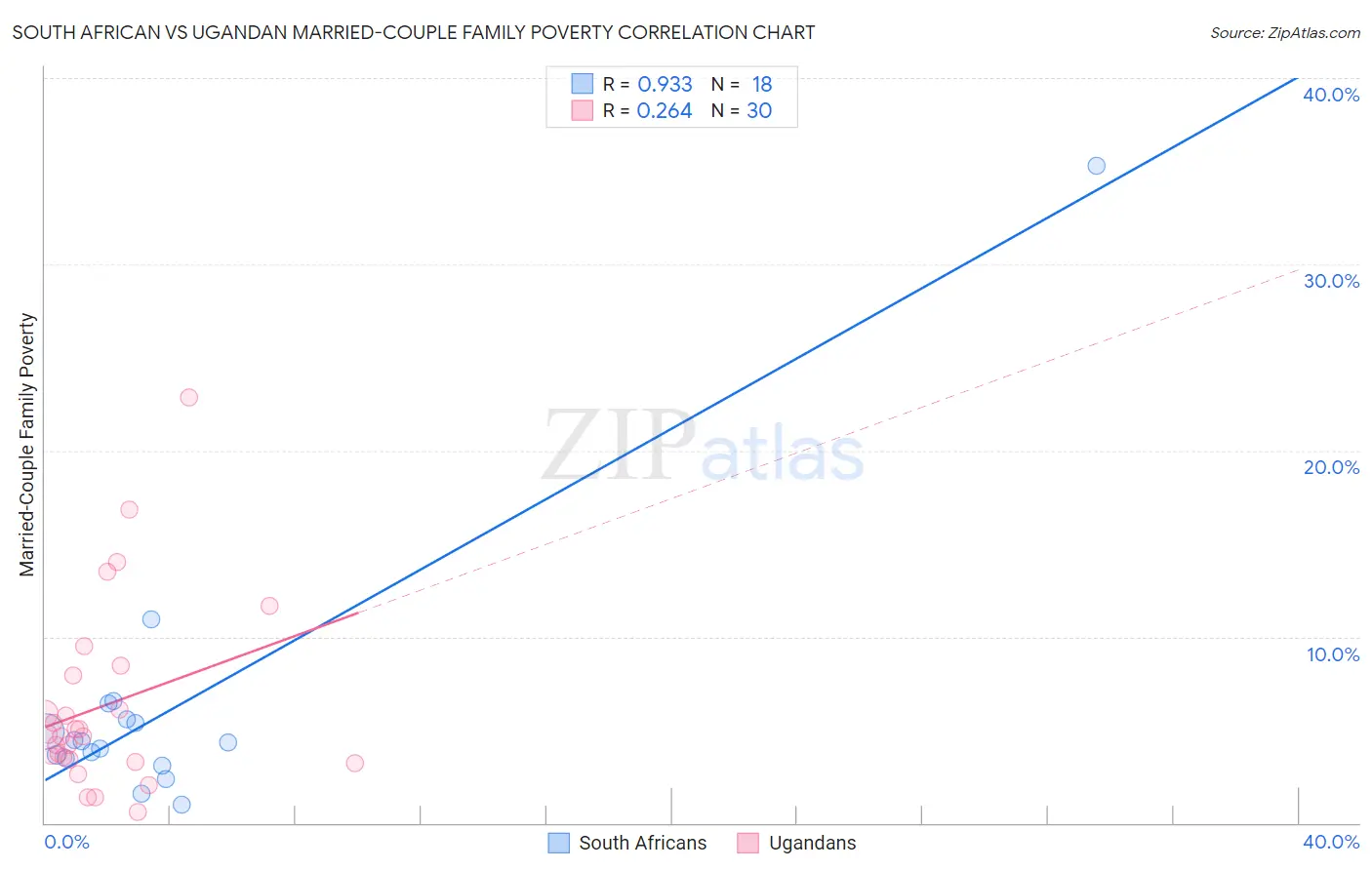 South African vs Ugandan Married-Couple Family Poverty