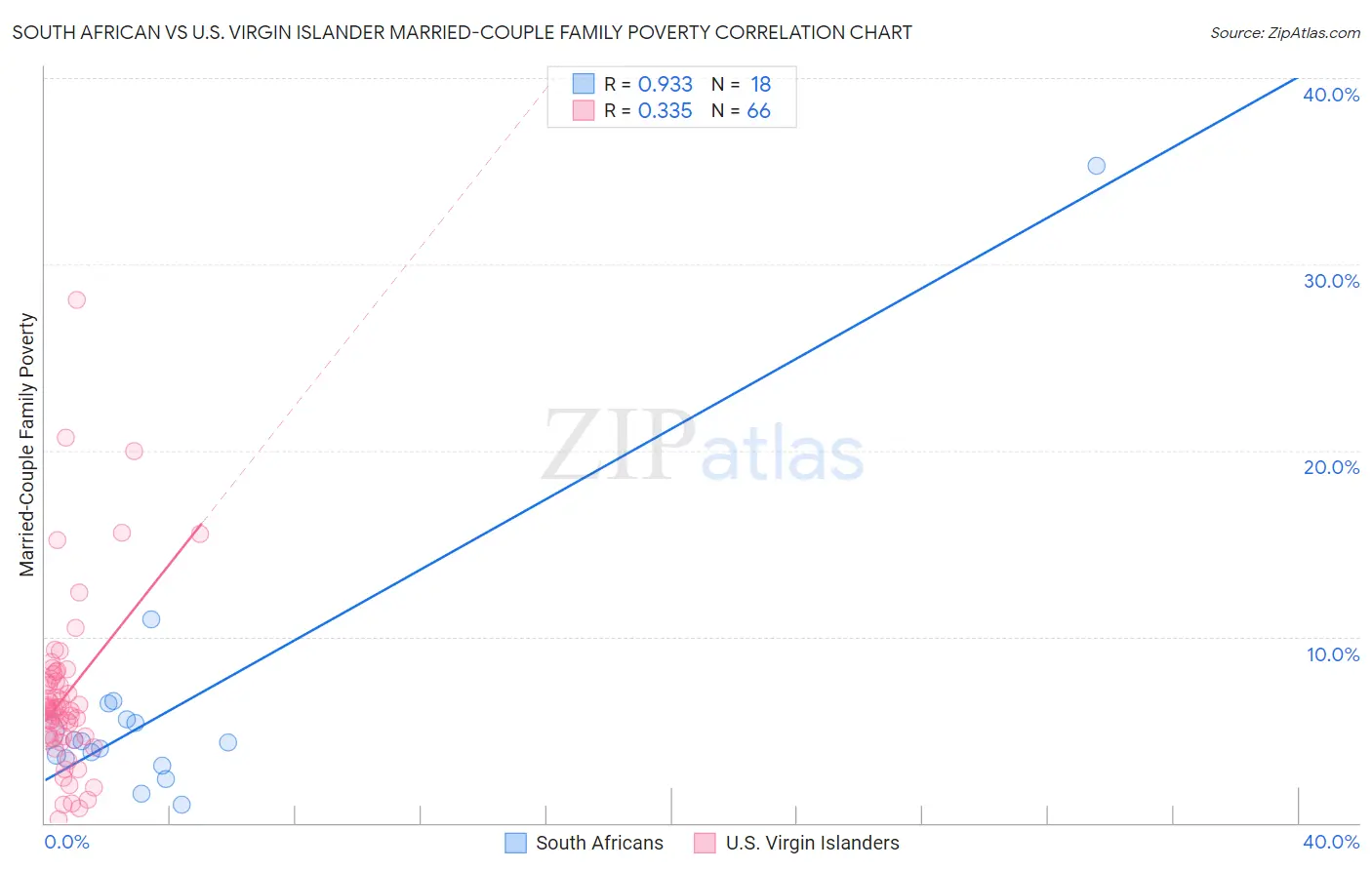 South African vs U.S. Virgin Islander Married-Couple Family Poverty