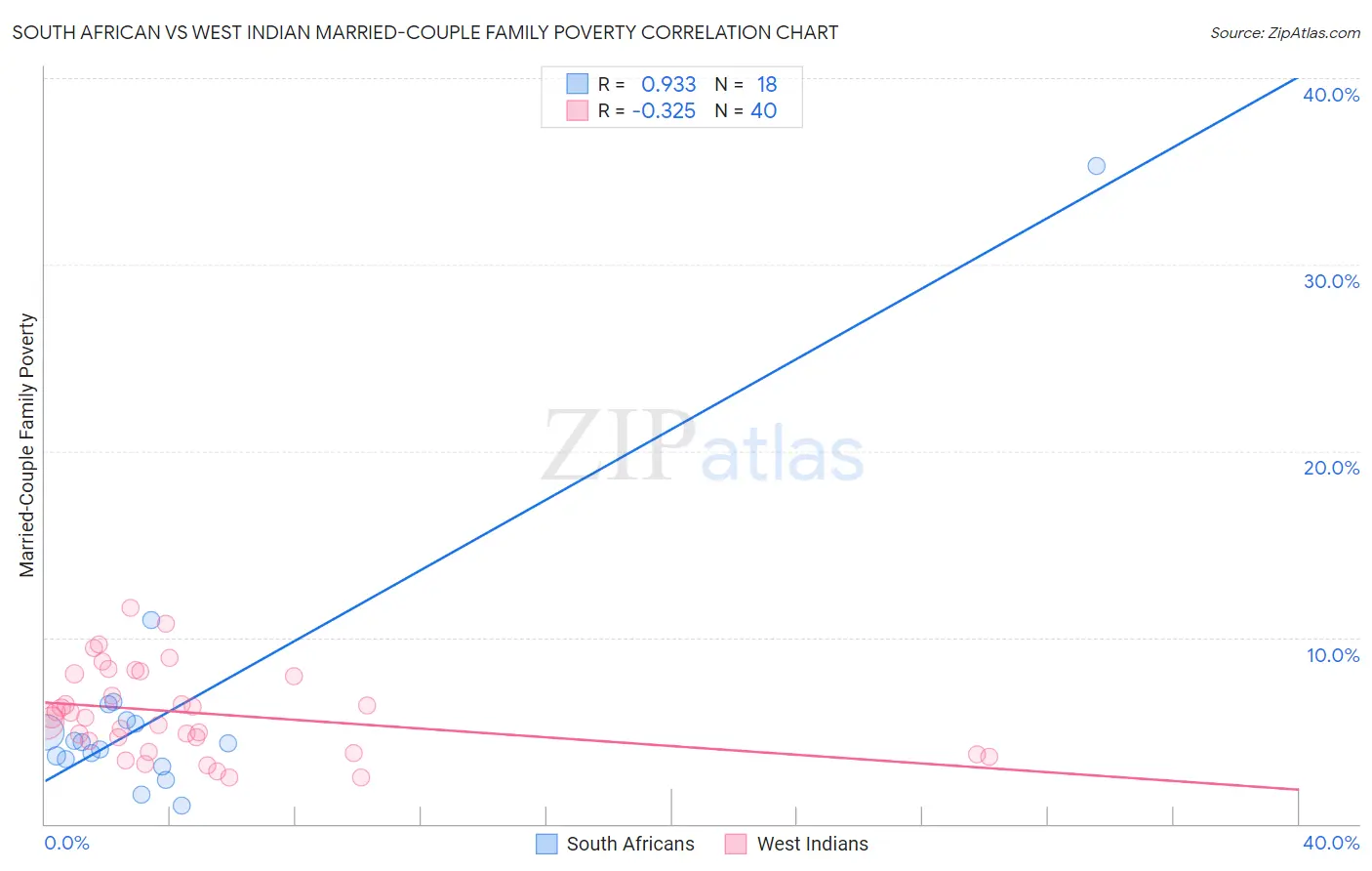 South African vs West Indian Married-Couple Family Poverty