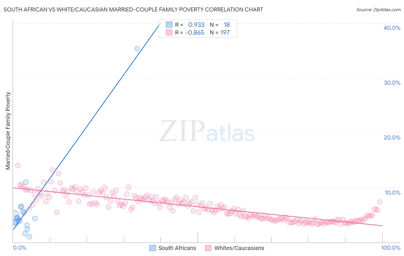 South African vs White/Caucasian Married-Couple Family Poverty