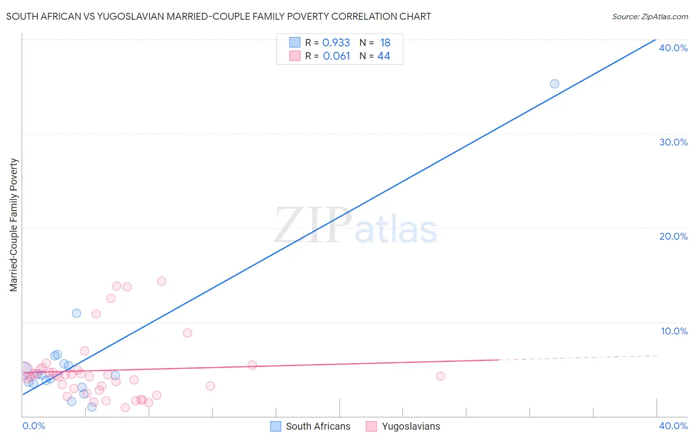 South African vs Yugoslavian Married-Couple Family Poverty